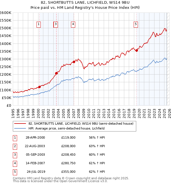 82, SHORTBUTTS LANE, LICHFIELD, WS14 9BU: Price paid vs HM Land Registry's House Price Index