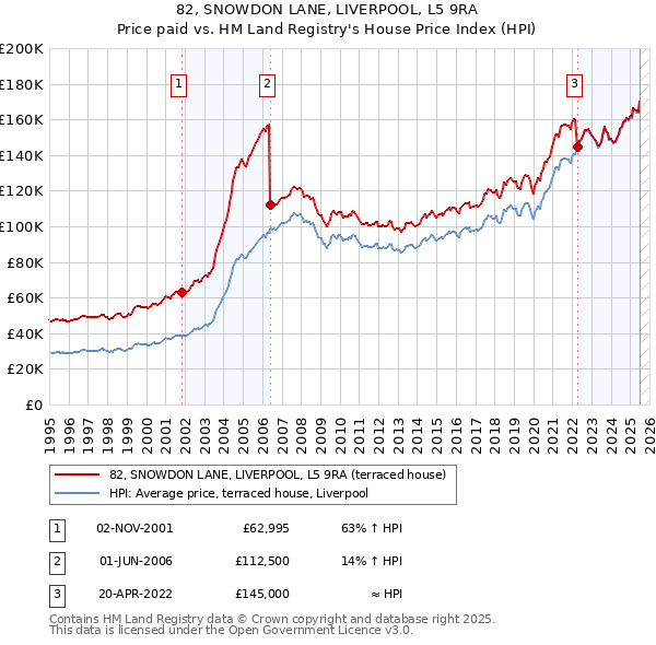 82, SNOWDON LANE, LIVERPOOL, L5 9RA: Price paid vs HM Land Registry's House Price Index