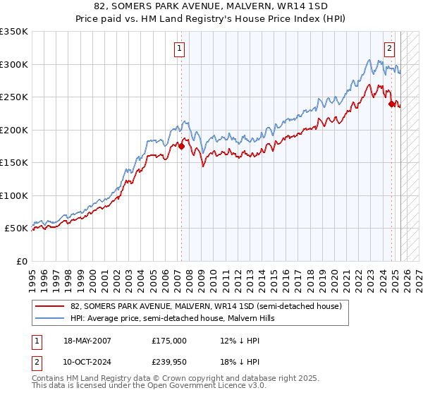 82, SOMERS PARK AVENUE, MALVERN, WR14 1SD: Price paid vs HM Land Registry's House Price Index