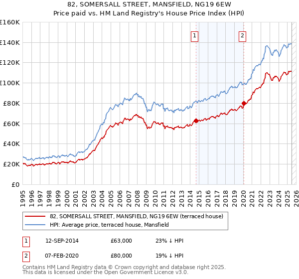 82, SOMERSALL STREET, MANSFIELD, NG19 6EW: Price paid vs HM Land Registry's House Price Index