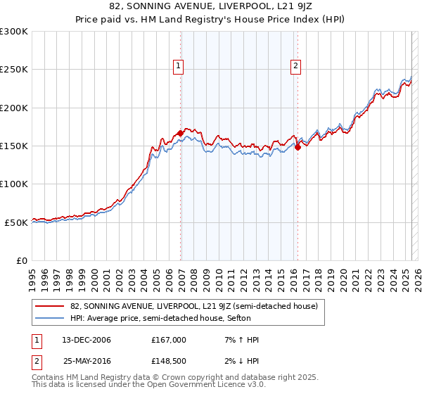 82, SONNING AVENUE, LIVERPOOL, L21 9JZ: Price paid vs HM Land Registry's House Price Index