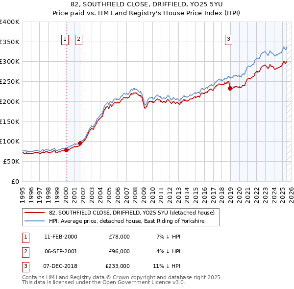 82, SOUTHFIELD CLOSE, DRIFFIELD, YO25 5YU: Price paid vs HM Land Registry's House Price Index