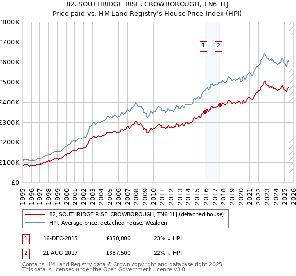 82, SOUTHRIDGE RISE, CROWBOROUGH, TN6 1LJ: Price paid vs HM Land Registry's House Price Index