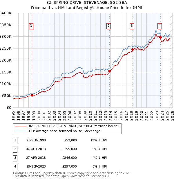 82, SPRING DRIVE, STEVENAGE, SG2 8BA: Price paid vs HM Land Registry's House Price Index