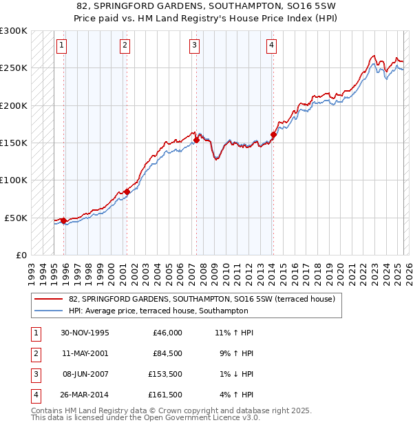 82, SPRINGFORD GARDENS, SOUTHAMPTON, SO16 5SW: Price paid vs HM Land Registry's House Price Index