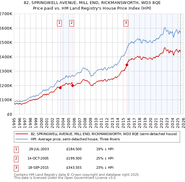 82, SPRINGWELL AVENUE, MILL END, RICKMANSWORTH, WD3 8QE: Price paid vs HM Land Registry's House Price Index
