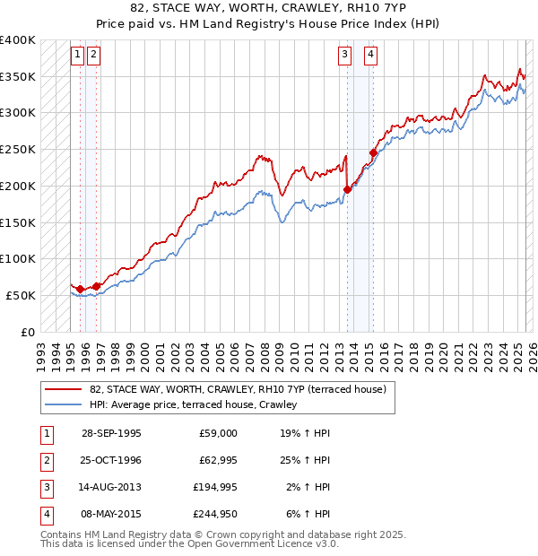 82, STACE WAY, WORTH, CRAWLEY, RH10 7YP: Price paid vs HM Land Registry's House Price Index