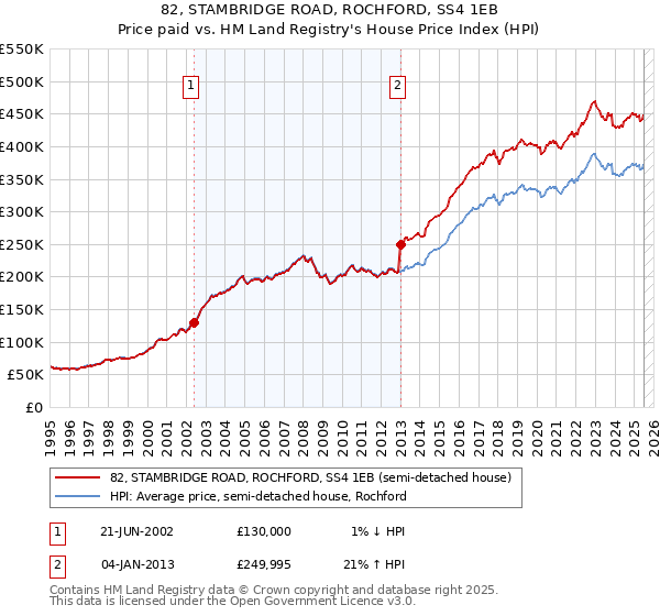 82, STAMBRIDGE ROAD, ROCHFORD, SS4 1EB: Price paid vs HM Land Registry's House Price Index