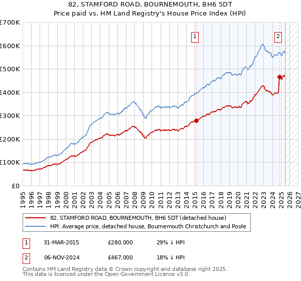 82, STAMFORD ROAD, BOURNEMOUTH, BH6 5DT: Price paid vs HM Land Registry's House Price Index