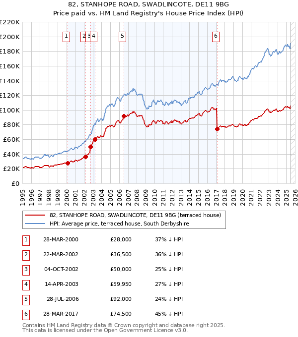 82, STANHOPE ROAD, SWADLINCOTE, DE11 9BG: Price paid vs HM Land Registry's House Price Index