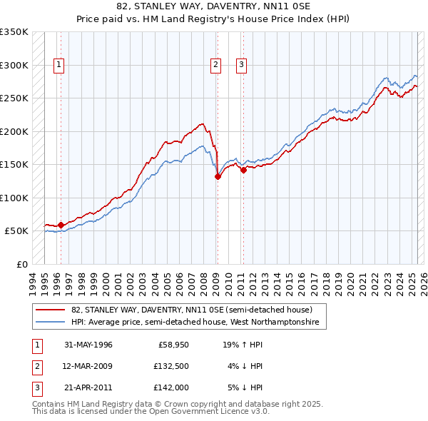 82, STANLEY WAY, DAVENTRY, NN11 0SE: Price paid vs HM Land Registry's House Price Index