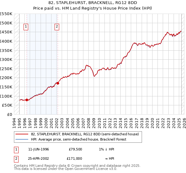 82, STAPLEHURST, BRACKNELL, RG12 8DD: Price paid vs HM Land Registry's House Price Index