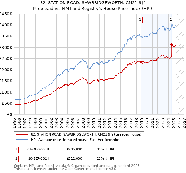 82, STATION ROAD, SAWBRIDGEWORTH, CM21 9JY: Price paid vs HM Land Registry's House Price Index