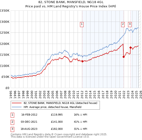 82, STONE BANK, MANSFIELD, NG18 4GL: Price paid vs HM Land Registry's House Price Index
