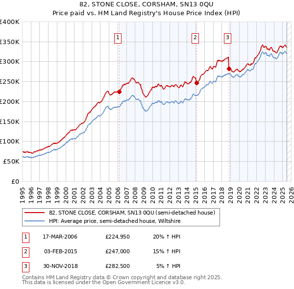 82, STONE CLOSE, CORSHAM, SN13 0QU: Price paid vs HM Land Registry's House Price Index