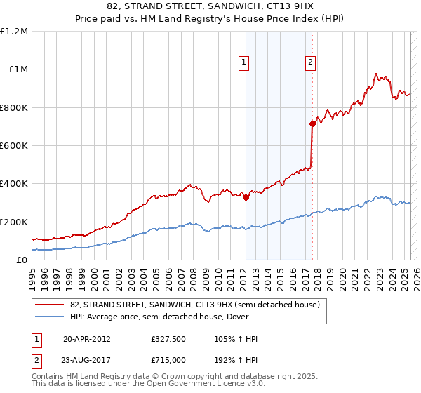 82, STRAND STREET, SANDWICH, CT13 9HX: Price paid vs HM Land Registry's House Price Index