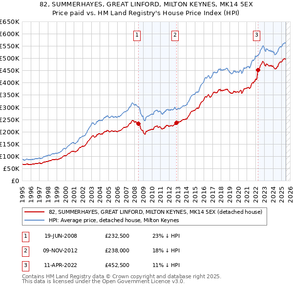 82, SUMMERHAYES, GREAT LINFORD, MILTON KEYNES, MK14 5EX: Price paid vs HM Land Registry's House Price Index