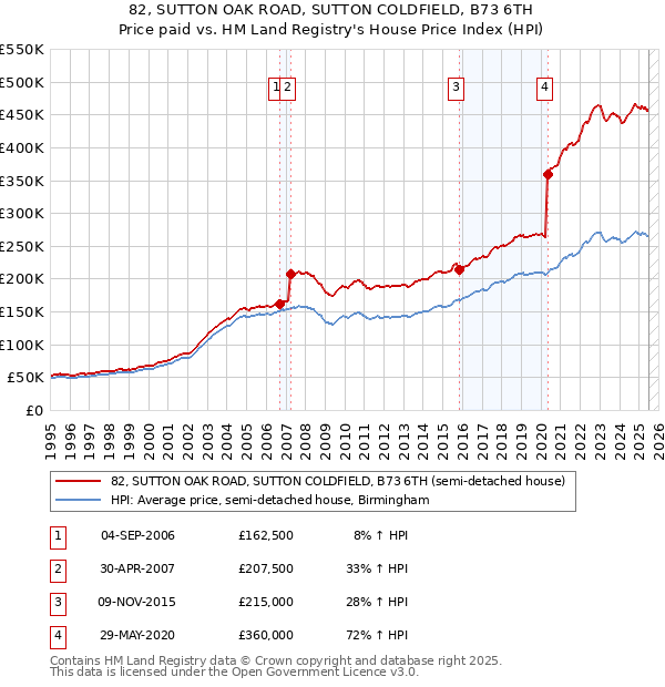 82, SUTTON OAK ROAD, SUTTON COLDFIELD, B73 6TH: Price paid vs HM Land Registry's House Price Index