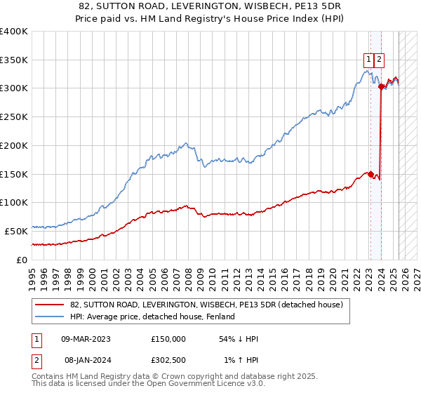 82, SUTTON ROAD, LEVERINGTON, WISBECH, PE13 5DR: Price paid vs HM Land Registry's House Price Index