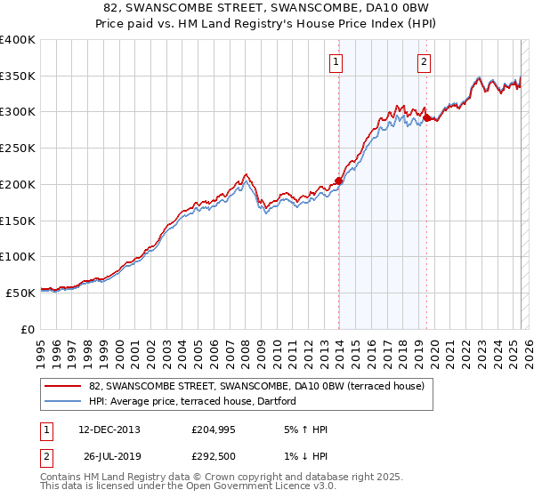 82, SWANSCOMBE STREET, SWANSCOMBE, DA10 0BW: Price paid vs HM Land Registry's House Price Index