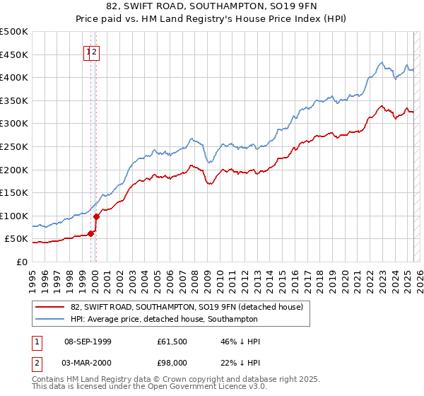 82, SWIFT ROAD, SOUTHAMPTON, SO19 9FN: Price paid vs HM Land Registry's House Price Index