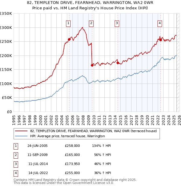 82, TEMPLETON DRIVE, FEARNHEAD, WARRINGTON, WA2 0WR: Price paid vs HM Land Registry's House Price Index