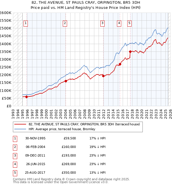 82, THE AVENUE, ST PAULS CRAY, ORPINGTON, BR5 3DH: Price paid vs HM Land Registry's House Price Index