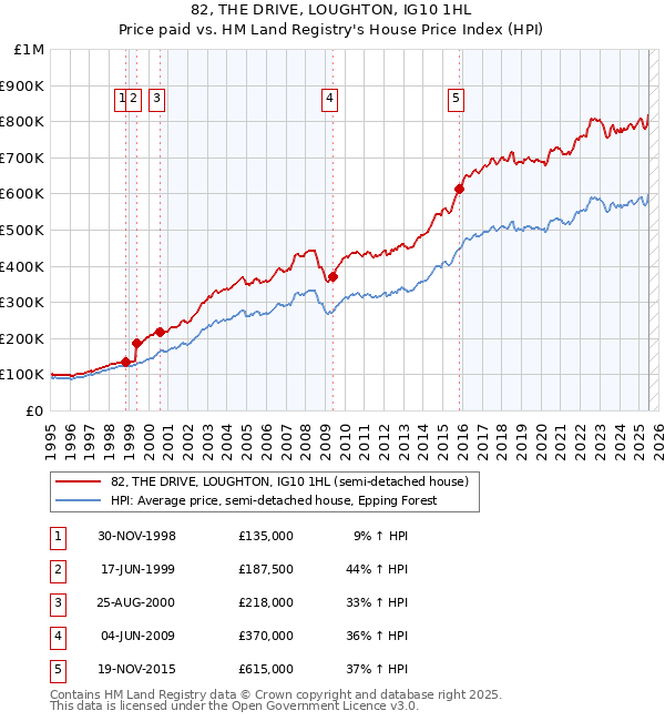 82, THE DRIVE, LOUGHTON, IG10 1HL: Price paid vs HM Land Registry's House Price Index