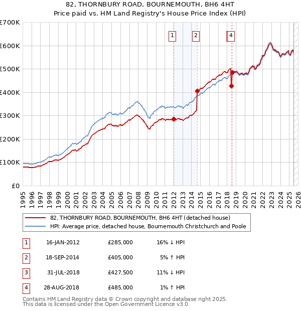 82, THORNBURY ROAD, BOURNEMOUTH, BH6 4HT: Price paid vs HM Land Registry's House Price Index