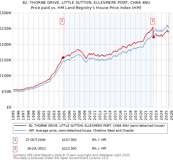 82, THORNE DRIVE, LITTLE SUTTON, ELLESMERE PORT, CH66 4NU: Price paid vs HM Land Registry's House Price Index