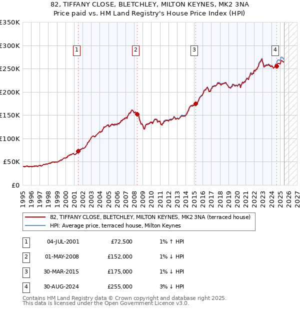 82, TIFFANY CLOSE, BLETCHLEY, MILTON KEYNES, MK2 3NA: Price paid vs HM Land Registry's House Price Index