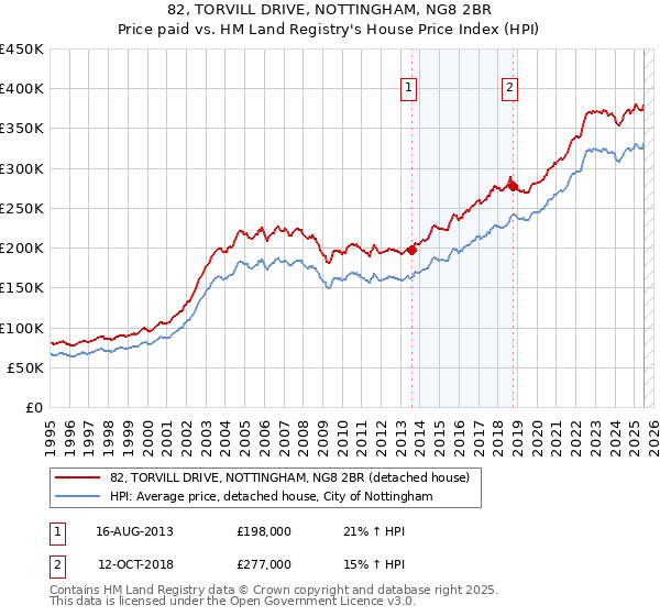 82, TORVILL DRIVE, NOTTINGHAM, NG8 2BR: Price paid vs HM Land Registry's House Price Index