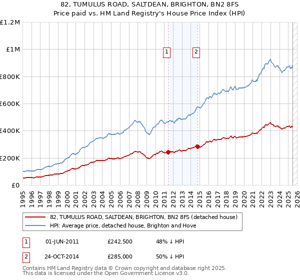 82, TUMULUS ROAD, SALTDEAN, BRIGHTON, BN2 8FS: Price paid vs HM Land Registry's House Price Index