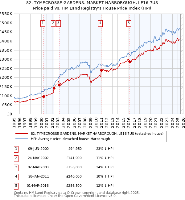 82, TYMECROSSE GARDENS, MARKET HARBOROUGH, LE16 7US: Price paid vs HM Land Registry's House Price Index