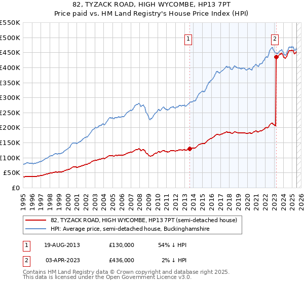 82, TYZACK ROAD, HIGH WYCOMBE, HP13 7PT: Price paid vs HM Land Registry's House Price Index