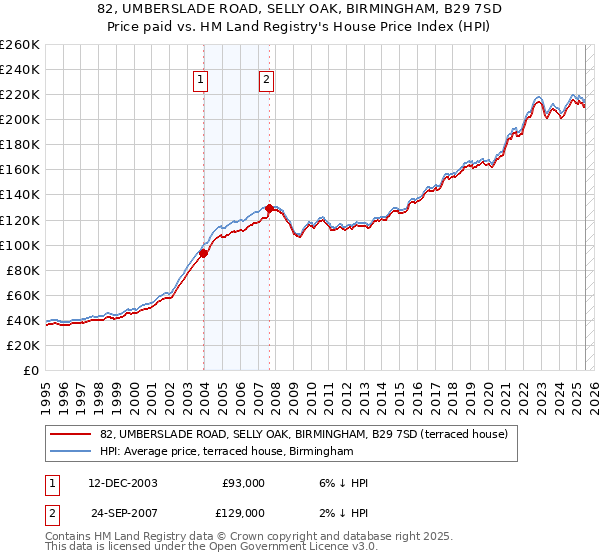 82, UMBERSLADE ROAD, SELLY OAK, BIRMINGHAM, B29 7SD: Price paid vs HM Land Registry's House Price Index