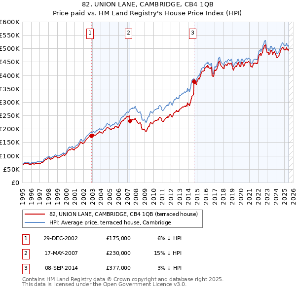82, UNION LANE, CAMBRIDGE, CB4 1QB: Price paid vs HM Land Registry's House Price Index