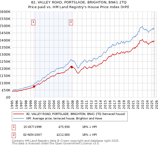 82, VALLEY ROAD, PORTSLADE, BRIGHTON, BN41 2TQ: Price paid vs HM Land Registry's House Price Index