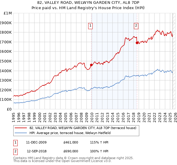 82, VALLEY ROAD, WELWYN GARDEN CITY, AL8 7DP: Price paid vs HM Land Registry's House Price Index