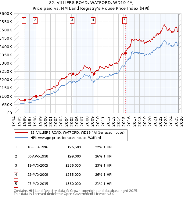 82, VILLIERS ROAD, WATFORD, WD19 4AJ: Price paid vs HM Land Registry's House Price Index