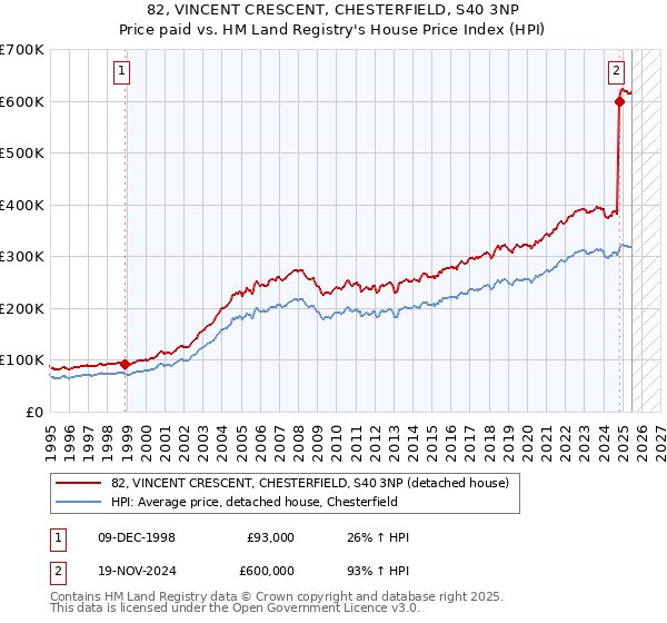 82, VINCENT CRESCENT, CHESTERFIELD, S40 3NP: Price paid vs HM Land Registry's House Price Index