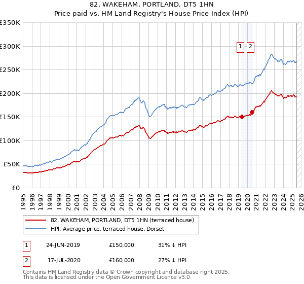 82, WAKEHAM, PORTLAND, DT5 1HN: Price paid vs HM Land Registry's House Price Index