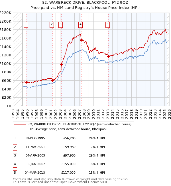 82, WARBRECK DRIVE, BLACKPOOL, FY2 9QZ: Price paid vs HM Land Registry's House Price Index