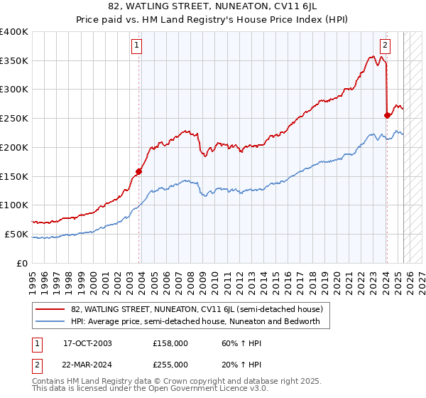 82, WATLING STREET, NUNEATON, CV11 6JL: Price paid vs HM Land Registry's House Price Index