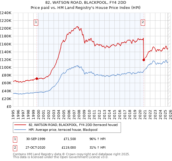 82, WATSON ROAD, BLACKPOOL, FY4 2DD: Price paid vs HM Land Registry's House Price Index