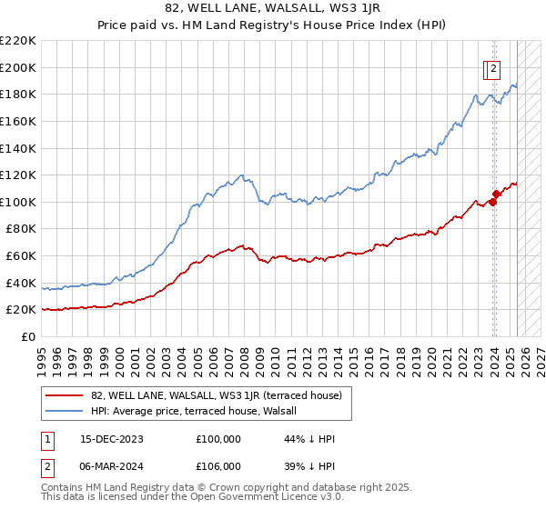 82, WELL LANE, WALSALL, WS3 1JR: Price paid vs HM Land Registry's House Price Index