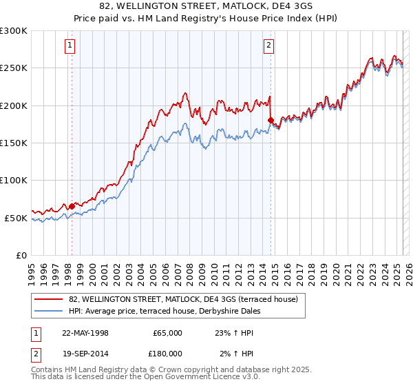82, WELLINGTON STREET, MATLOCK, DE4 3GS: Price paid vs HM Land Registry's House Price Index