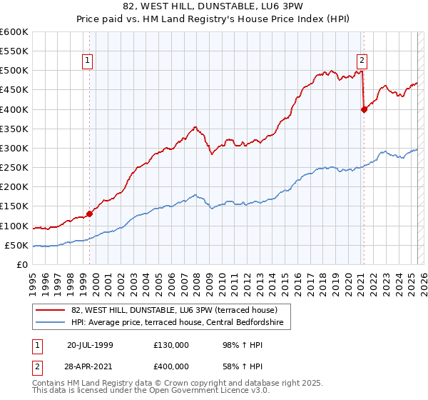 82, WEST HILL, DUNSTABLE, LU6 3PW: Price paid vs HM Land Registry's House Price Index