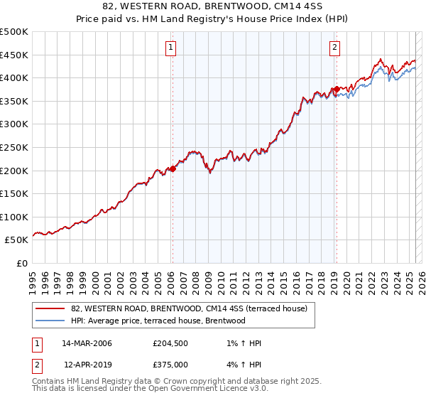 82, WESTERN ROAD, BRENTWOOD, CM14 4SS: Price paid vs HM Land Registry's House Price Index