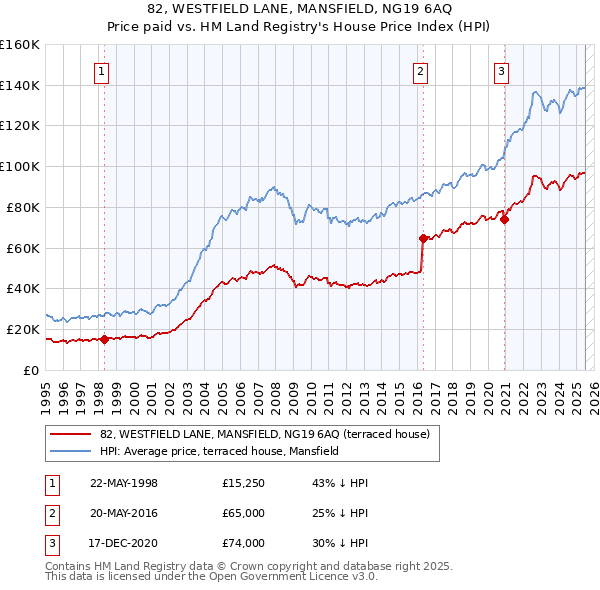 82, WESTFIELD LANE, MANSFIELD, NG19 6AQ: Price paid vs HM Land Registry's House Price Index